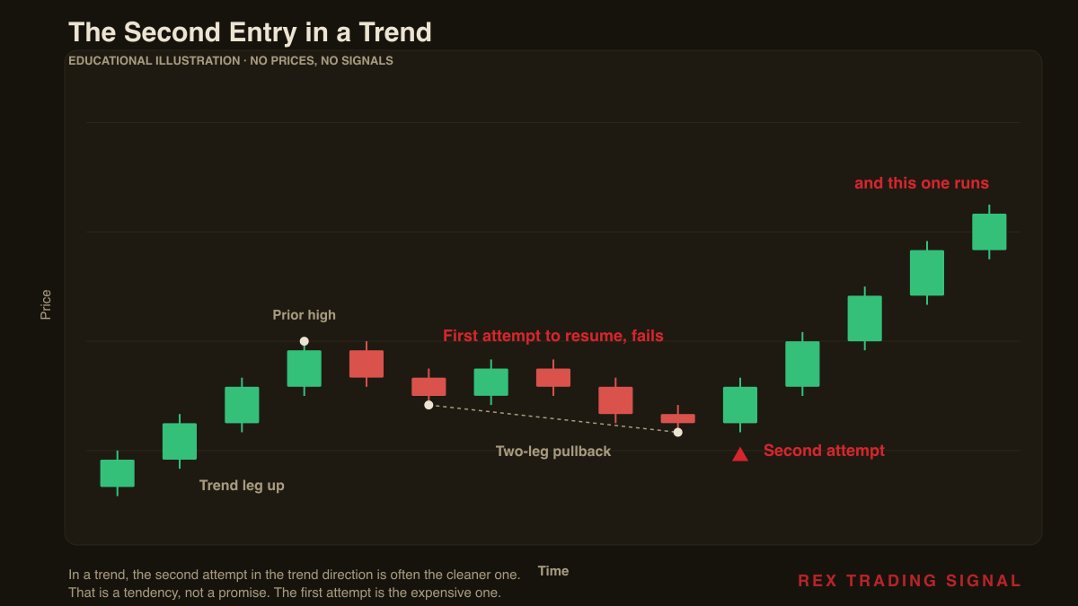 The second entry in a trend: a two-leg pullback where the first attempt to resume fails and the second attempt runs