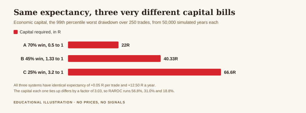 What is risk adjusted return on capital shown as economic capital, bar chart of the 99th percentile worst drawdown for three systems with identical expectancy, 22.00 R for a 70 per cent win rate, 40.33 R for 45 per cent and 66.60 R for 25 per cent