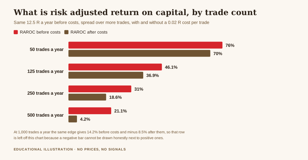 What is risk adjusted return on capital after trading costs, grouped bar chart comparing RAROC before and after a 0.02 R cost per trade at 50, 125, 250 and 500 trades a year, falling from 76.0 and 70.0 per cent to 21.1 and 4.2 per cent