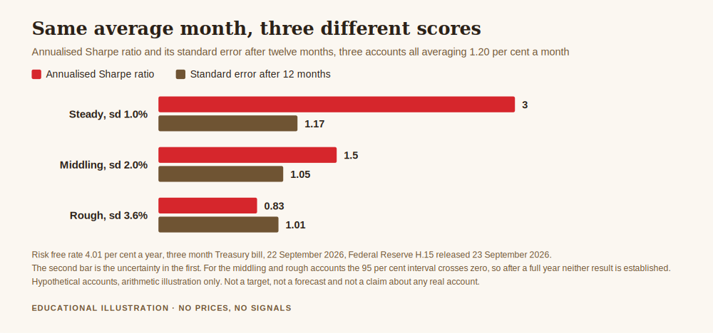 Chart explaining what is risk adjusted return sharpe ratio, comparing three accounts with the same average monthly return but different volatility, showing annualised Sharpe ratios of three, one and a half, and zero point eight three