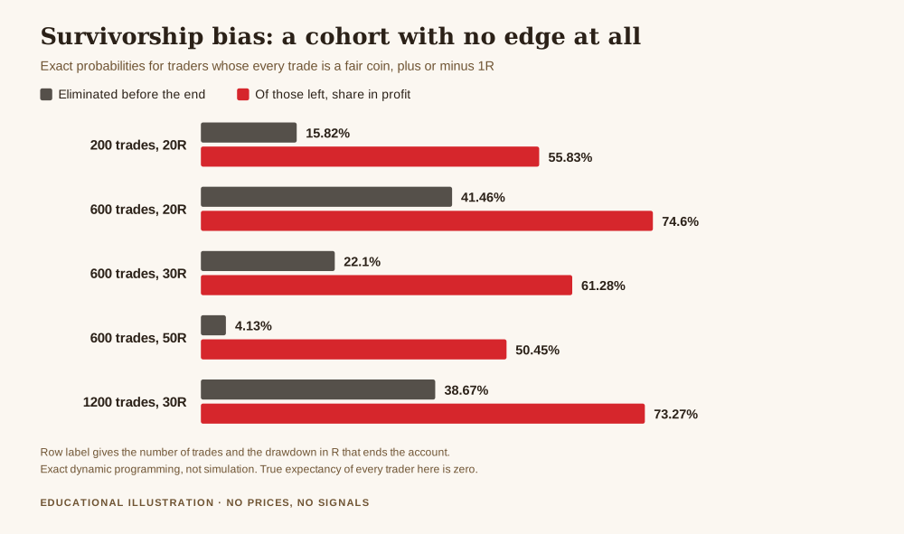 What is survivorship bias in backtesting shown as a chart, a cohort of traders with zero edge where 15.82 to 41.46 per cent are eliminated and between 50.45 and 74.60 per cent of the survivors end up in profit
