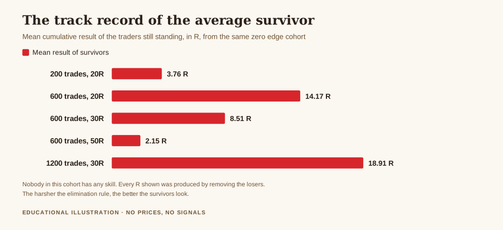 What is survivorship bias in backtesting, chart showing the mean result of surviving traders from a zero edge cohort, from plus 2.15 R under a loose elimination rule to plus 18.91 R under a harsh one