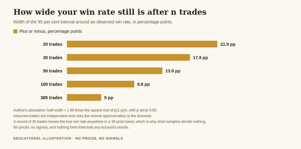 What is the best trading journal, chart showing the 95 per cent interval around a win rate is plus or minus 17.9 percentage points after 30 trades and 5.0 points after 385 trades