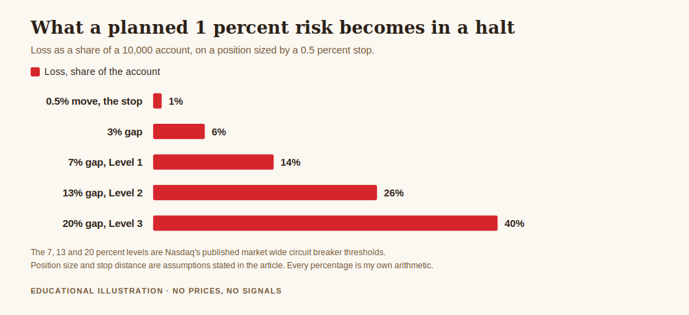 Chart for when do they halt trading on a stock, showing a planned 1 percent risk becoming a 14, 26 and 40 percent account loss at the 7, 13 and 20 percent circuit breaker levels