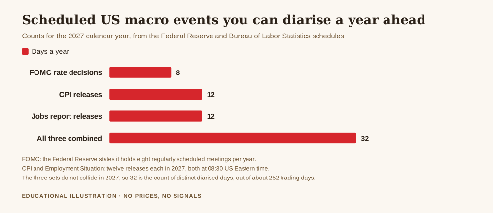 When should you absolutely avoid trading, bar chart of scheduled United States macro events for the 2027 calendar year, eight FOMC rate decisions, twelve CPI releases, twelve jobs report releases and thirty two days combined