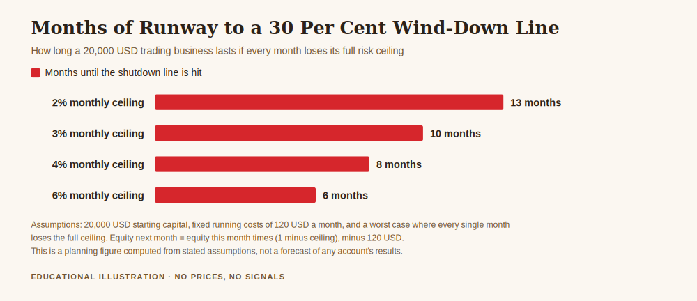 Chart showing when should you quit trading in runway terms, months to the wind-down line by monthly risk ceiling