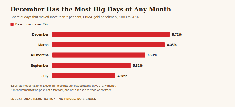 Chart for when to stop trading in december, showing December has the highest share of days moving more than 2 per cent of any month at 8.72 per cent