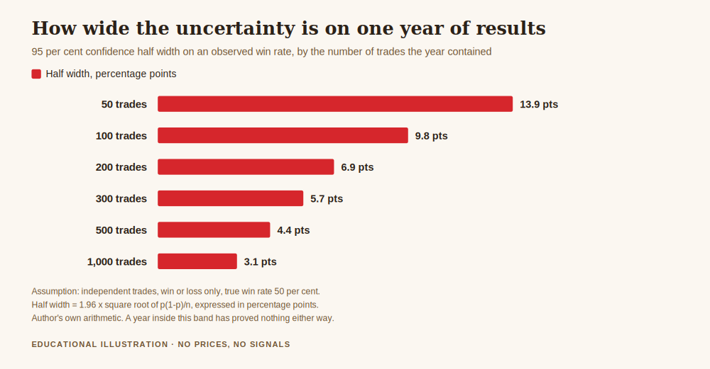 Year end review for your trading business, chart showing the 95 per cent confidence half width on an observed win rate by number of trades in the year