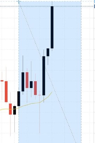 Naming the trend on a gold (XAU/USD) chart during a calm market review