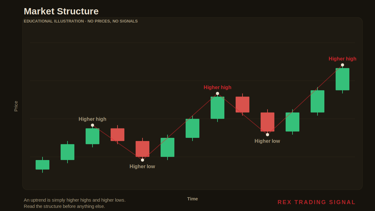 How to review the trend like a business owner, market structure of higher highs and higher lows on gold